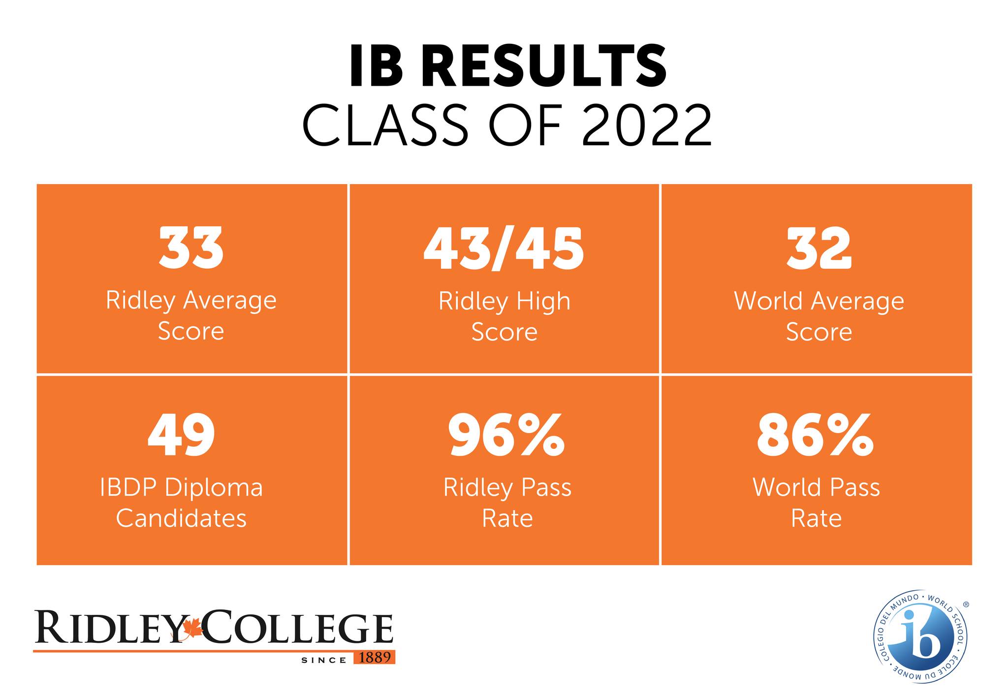 IB Diploma Programme Ridley College